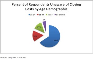 Percent-of-Respondents-Unaware-of-Real-Estate-Closing-Costs-by-Age-Demographic-thumb-780x501-25161